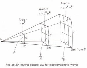 inverse square law