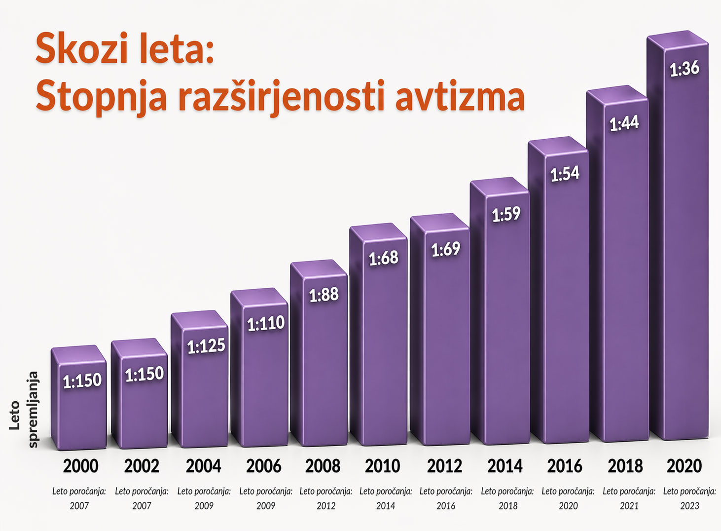 Avtizem stopnja skozi leta