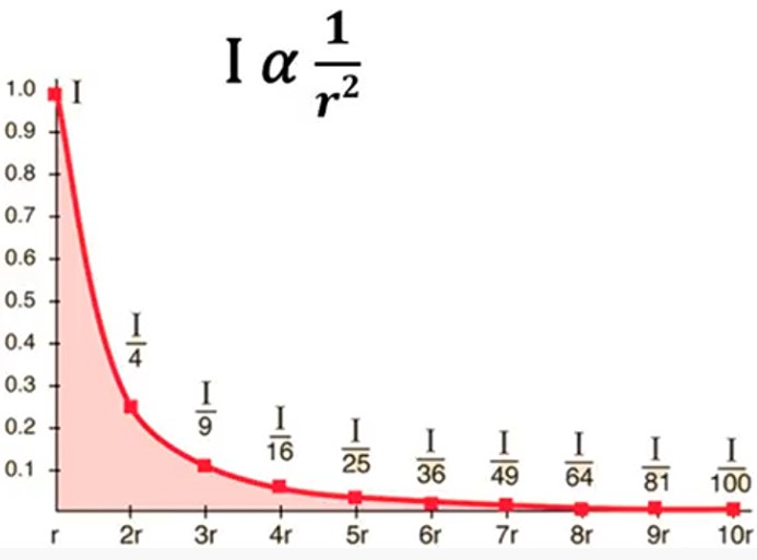 inverse square zakon sevanje wifi