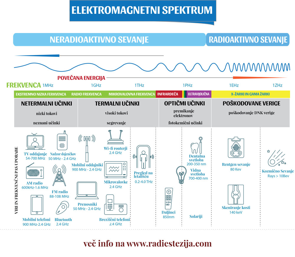 Spekter elektromagnetnih sevanj ki nas obdajajo