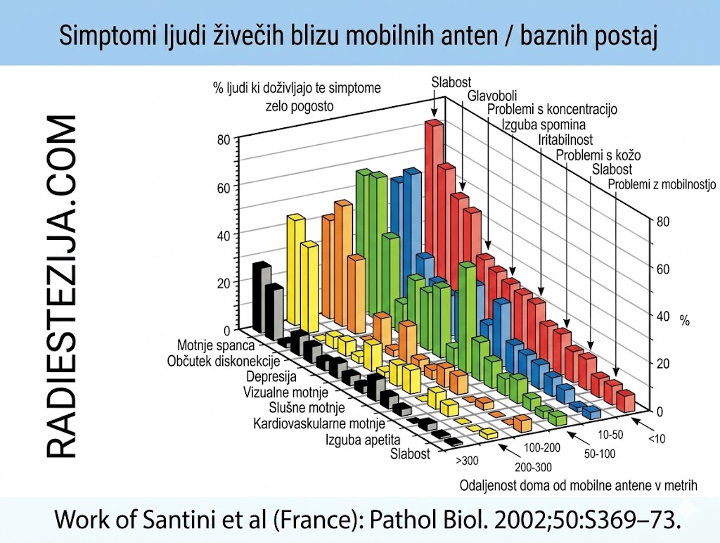 Sevanje mobilnih stolpov